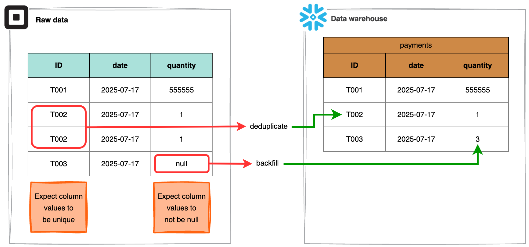 Example of how GX Cloud can detect issues as raw data is imported into a data warehouse. Expectations like 'Expect column values to be unique' and 'Expect column values to not be null' can be used to clean data.